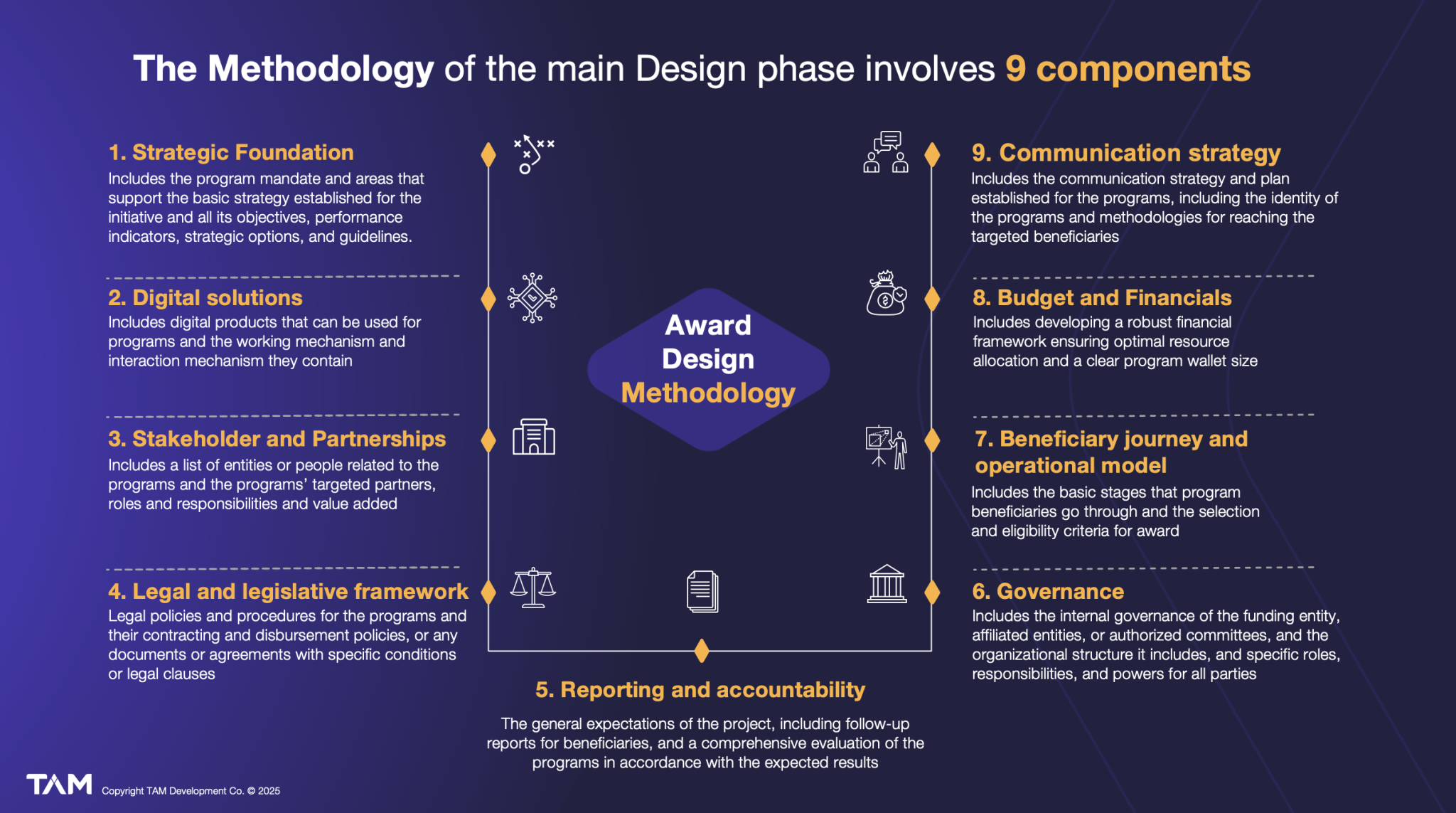 The methodology of TAM awards and competitions